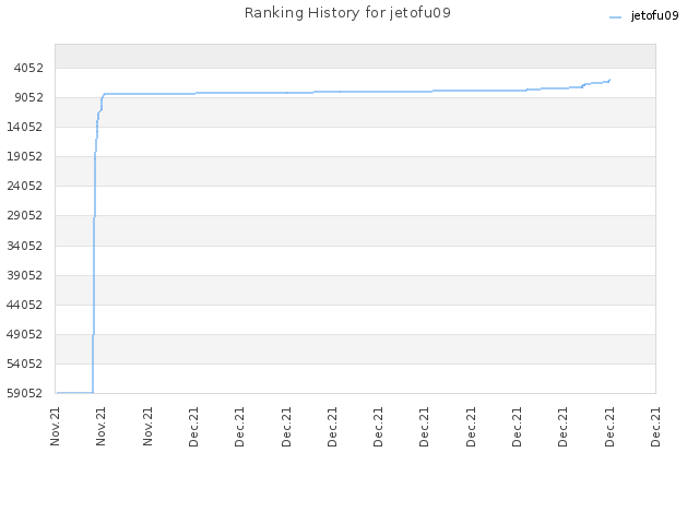 Ranking History for jetofu09