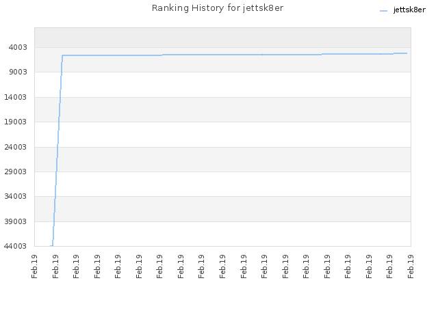 Ranking History for jettsk8er