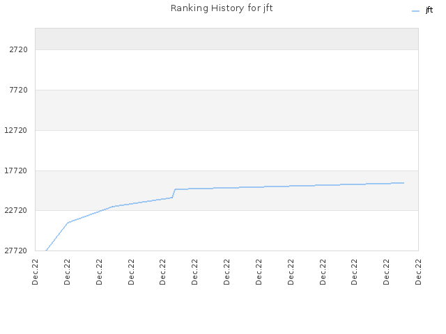 Ranking History for jft