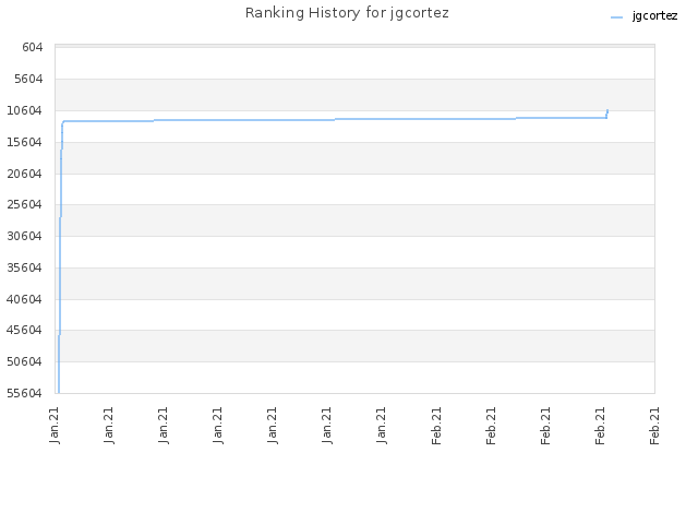 Ranking History for jgcortez