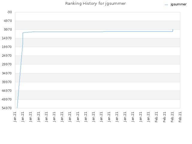 Ranking History for jgsummer