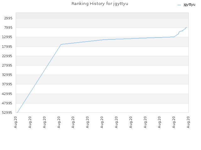 Ranking History for jgyttyu