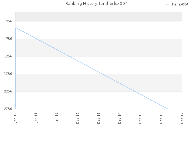 Ranking History for jherlex004