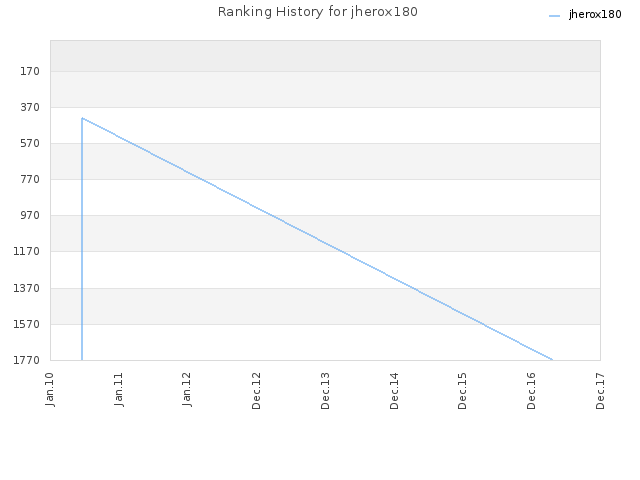 Ranking History for jherox180