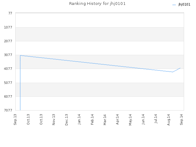 Ranking History for jhj0101