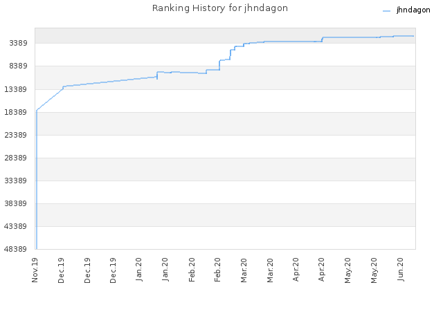 Ranking History for jhndagon