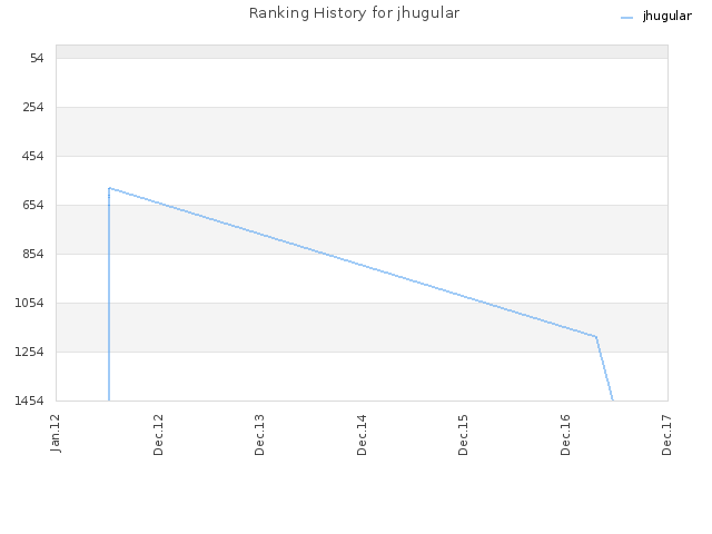 Ranking History for jhugular