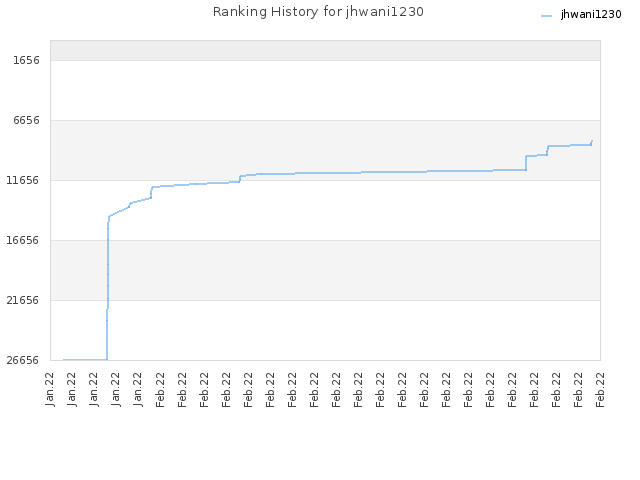 Ranking History for jhwani1230