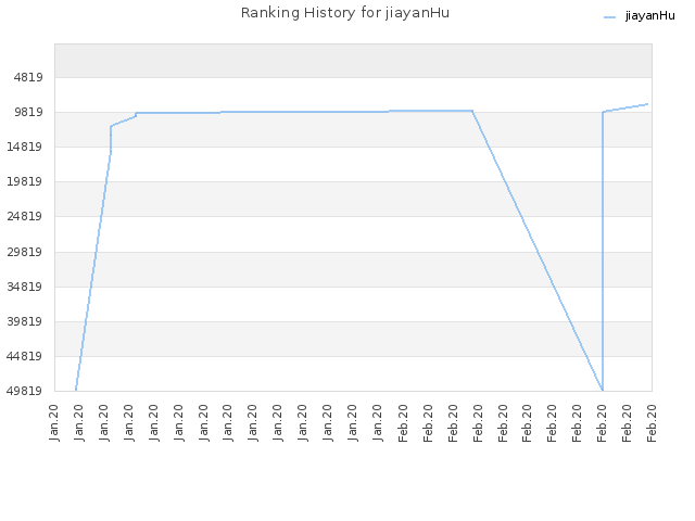 Ranking History for jiayanHu