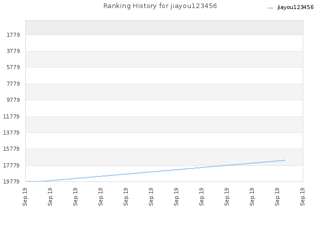 Ranking History for jiayou123456