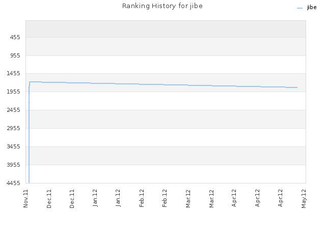 Ranking History for jibe