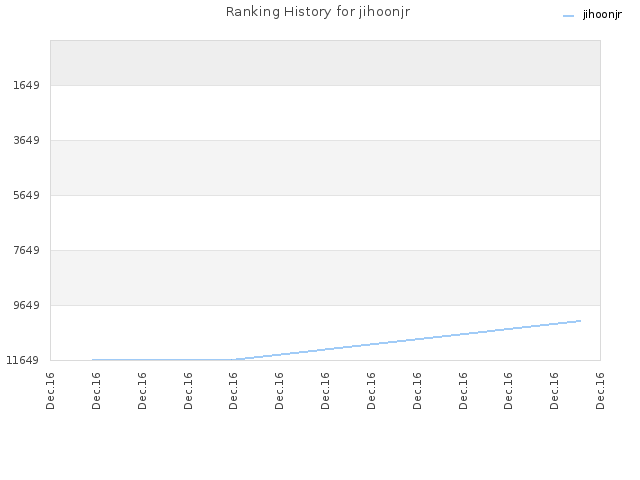 Ranking History for jihoonjr