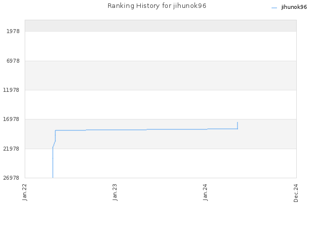 Ranking History for jihunok96