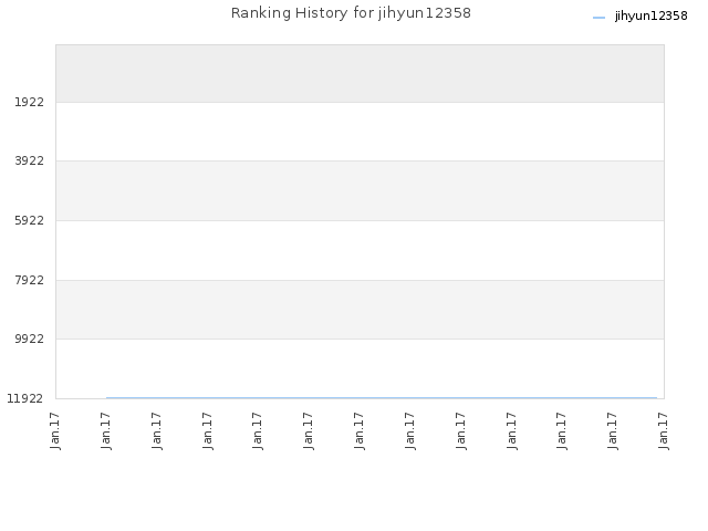 Ranking History for jihyun12358