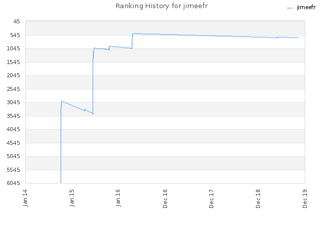 Ranking History for jimeefr