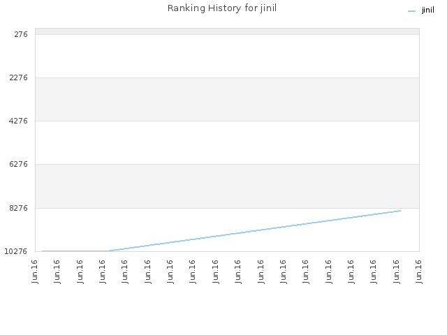 Ranking History for jinil