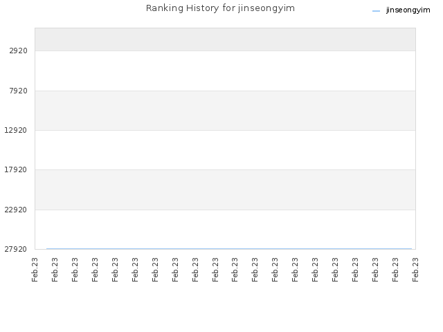 Ranking History for jinseongyim