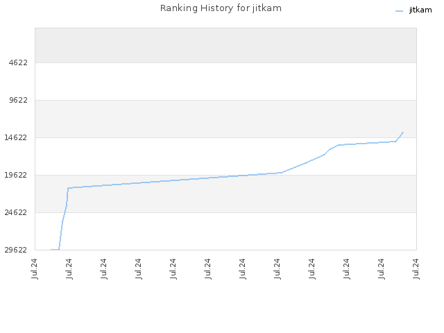 Ranking History for jitkam