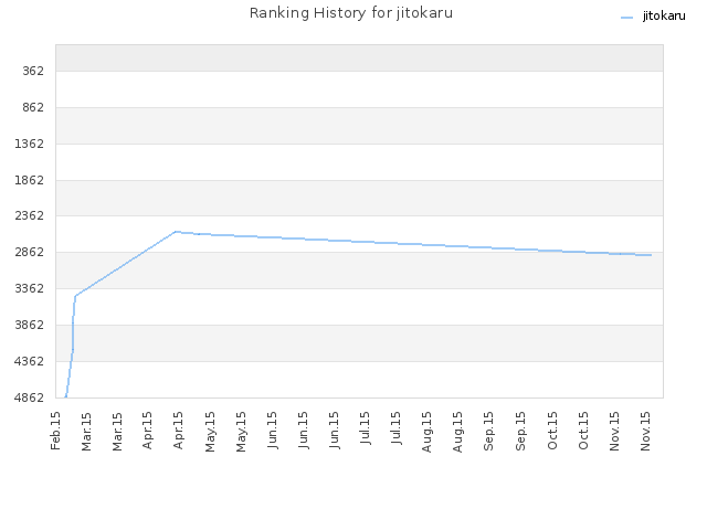 Ranking History for jitokaru