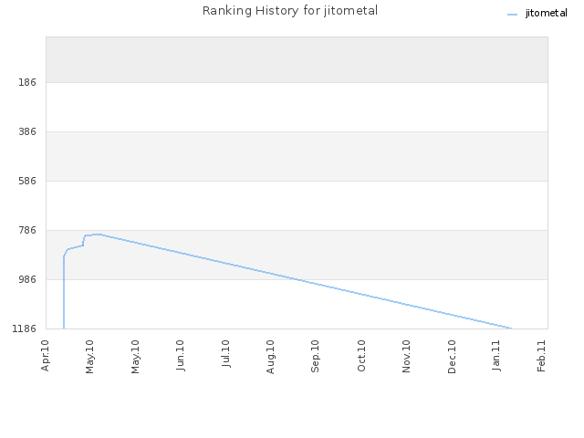 Ranking History for jitometal