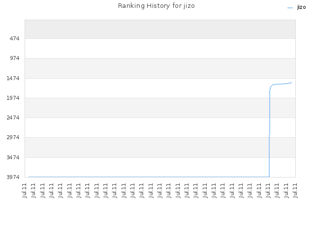 Ranking History for jizo