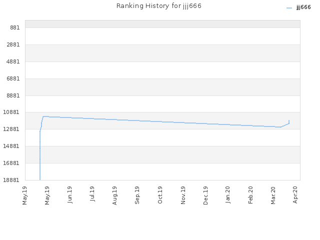 Ranking History for jjj666