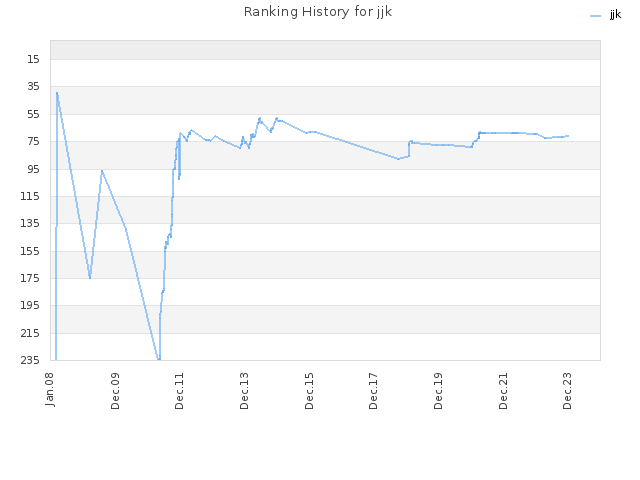 Ranking History for jjk