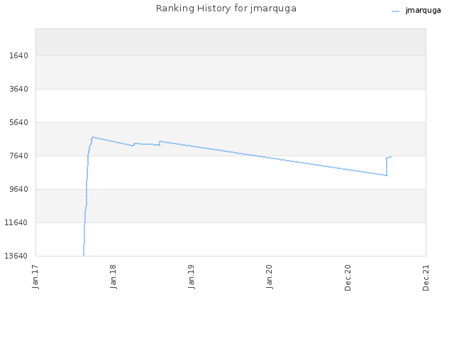 Ranking History for jmarquga