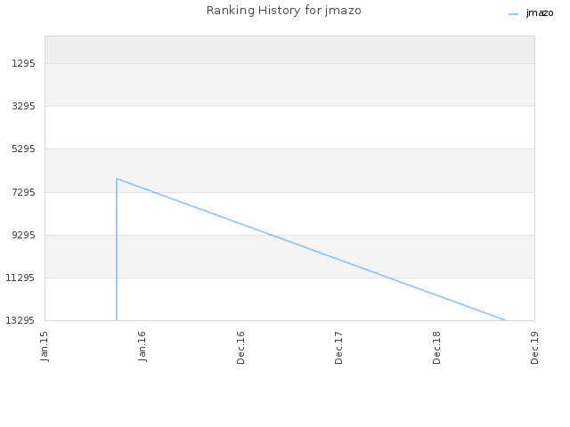 Ranking History for jmazo