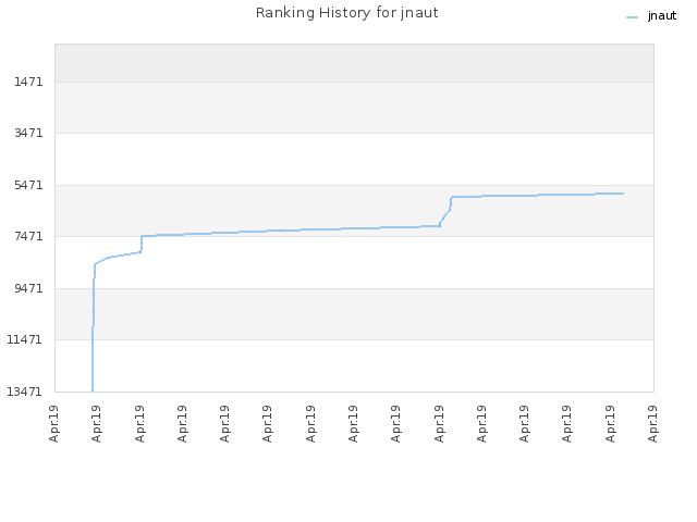 Ranking History for jnaut