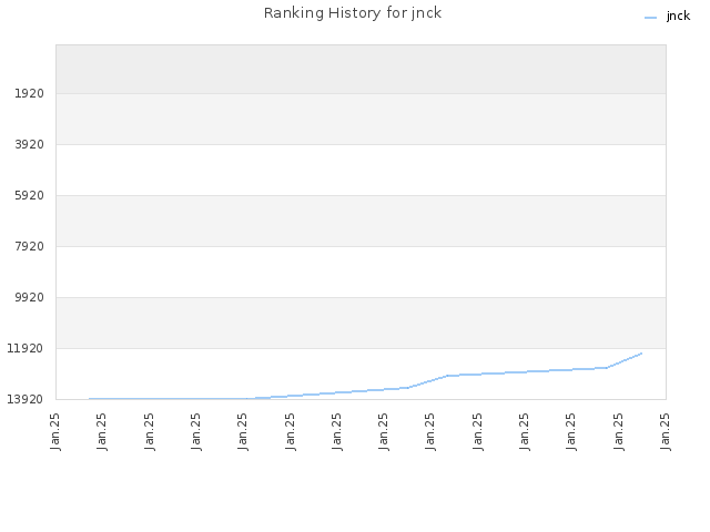 Ranking History for jnck