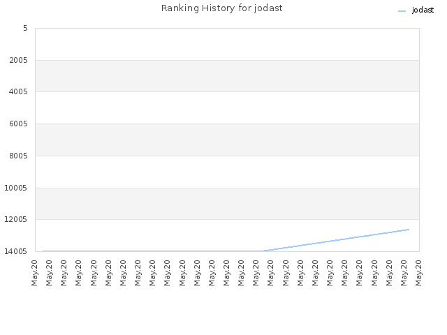 Ranking History for jodast