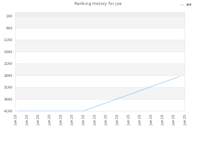 Ranking History for joe