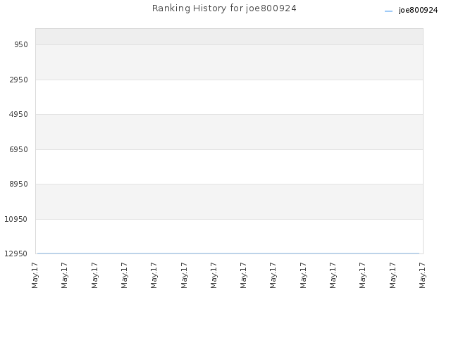 Ranking History for joe800924