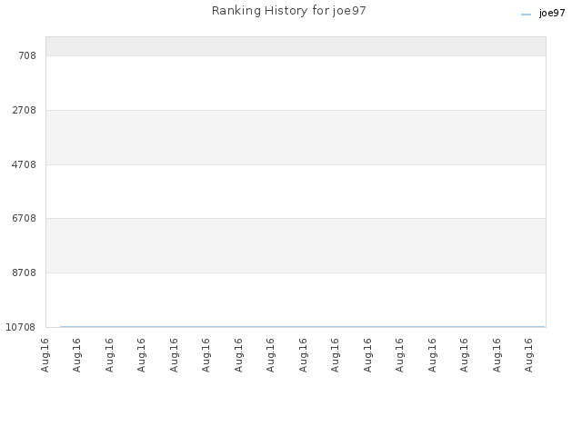 Ranking History for joe97