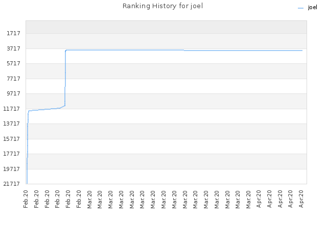 Ranking History for joel