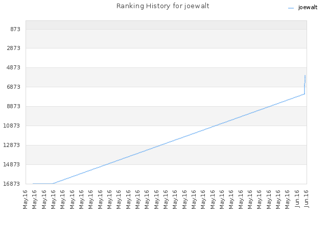 Ranking History for joewalt