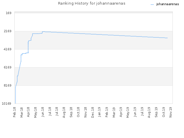 Ranking History for johannaarenas