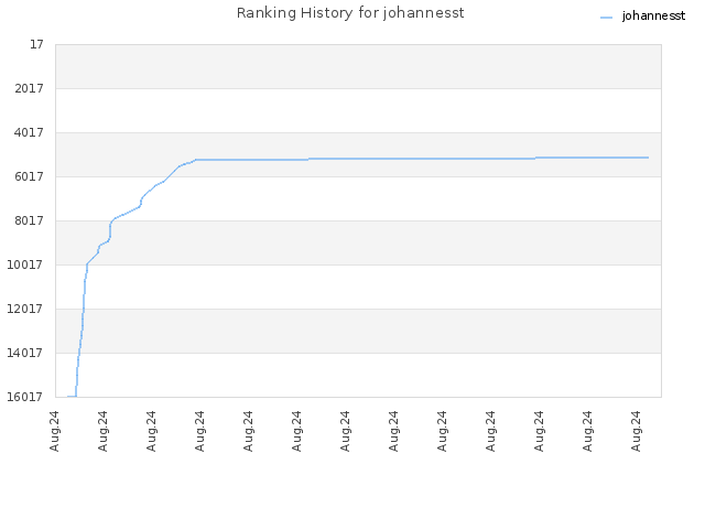 Ranking History for johannesst