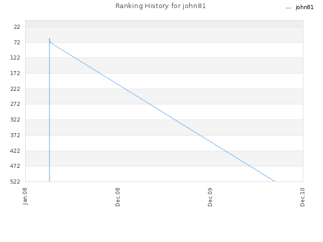 Ranking History for john81