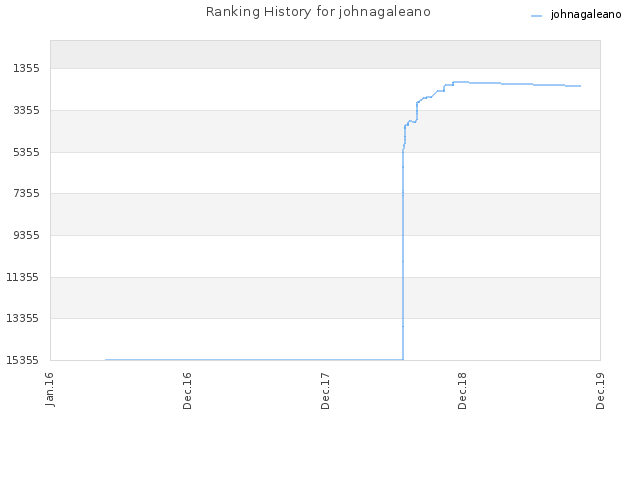 Ranking History for johnagaleano