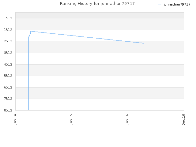 Ranking History for johnathan79717