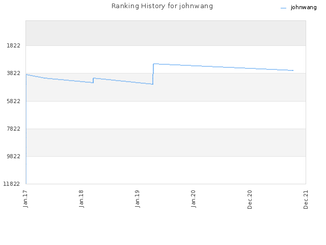 Ranking History for johnwang