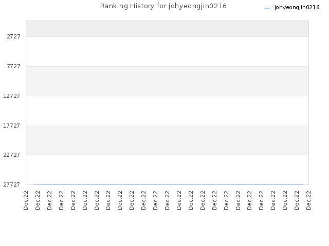 Ranking History for johyeongjin0216