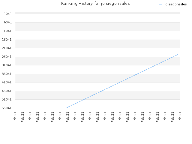 Ranking History for joisiegonsales