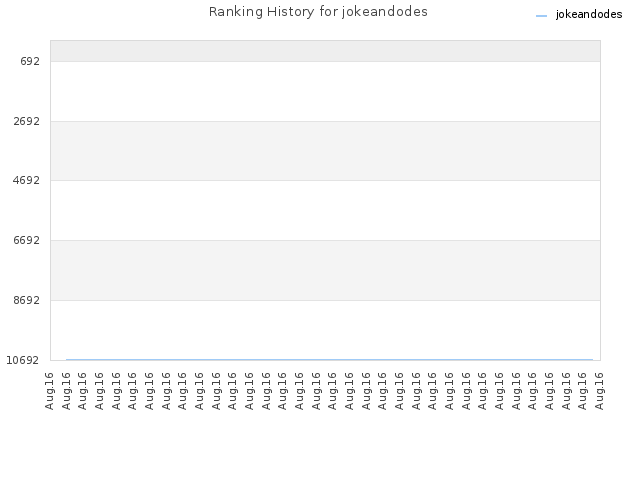 Ranking History for jokeandodes