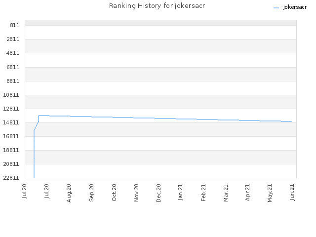 Ranking History for jokersacr