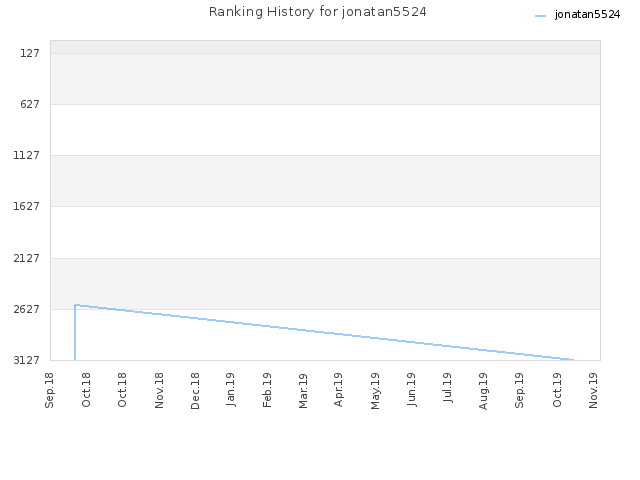 Ranking History for jonatan5524