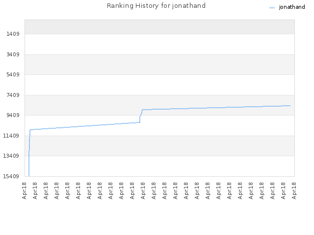 Ranking History for jonathand