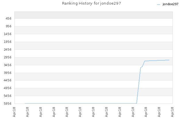 Ranking History for jondoe297